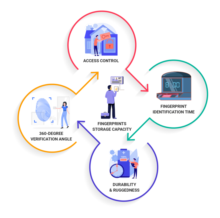 biometric attendance system