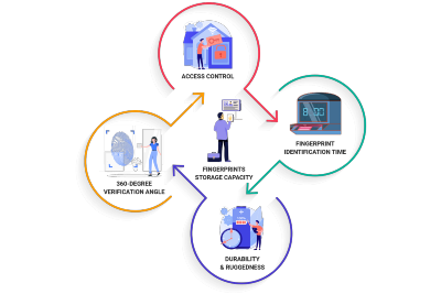 Biometric Attendance Systems