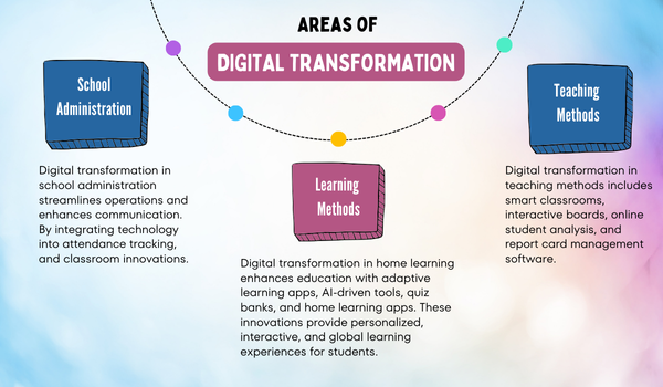 Areas of digital transformation in education